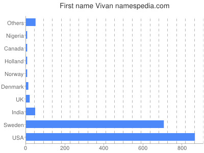 Given name Vivan