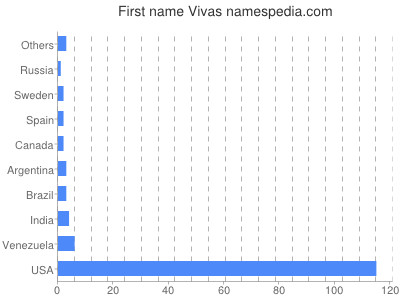 Given name Vivas