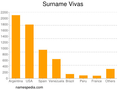Surname Vivas