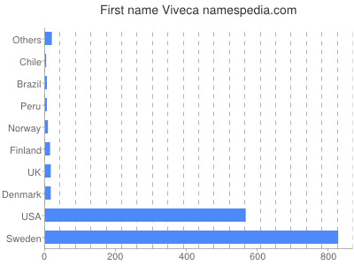 Given name Viveca