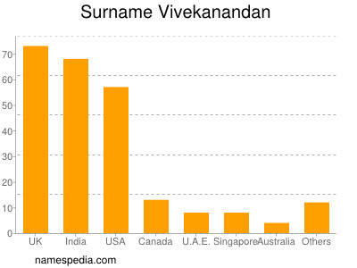 Surname Vivekanandan
