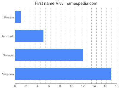 Given name Vivvi