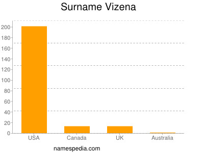 Surname Vizena