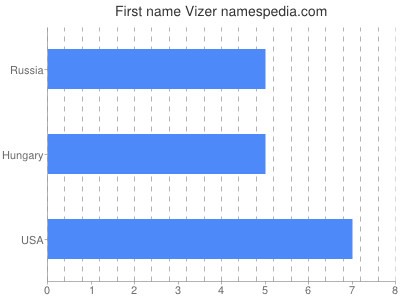 Given name Vizer