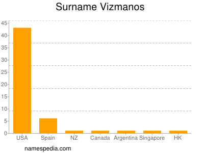Surname Vizmanos