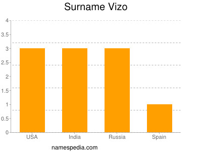 Surname Vizo