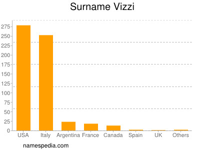 Surname Vizzi