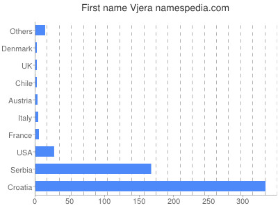 Given name Vjera