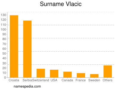 Surname Vlacic