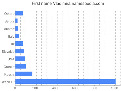 Given name Vladimira
