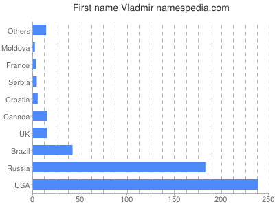 Given name Vladmir