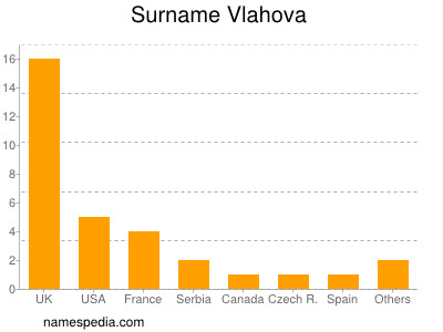 Surname Vlahova