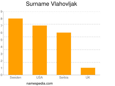 Surname Vlahovljak