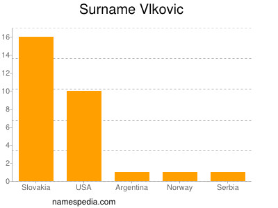 Surname Vlkovic