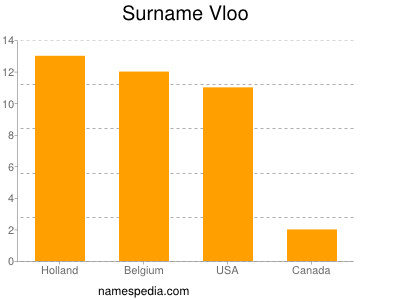 Surname Vloo