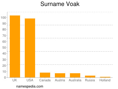 Surname Voak