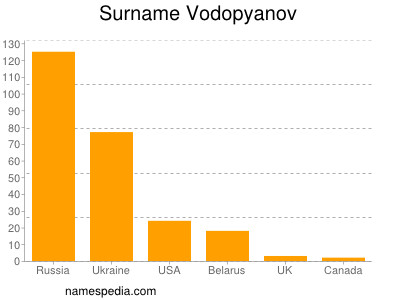 Surname Vodopyanov