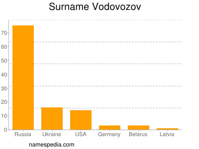 Surname Vodovozov