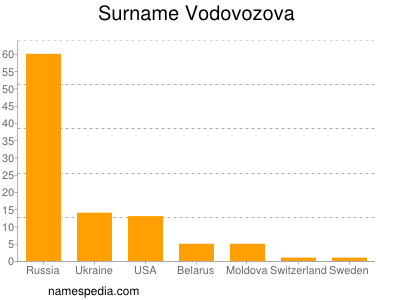 Surname Vodovozova