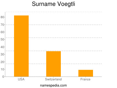 Surname Voegtli