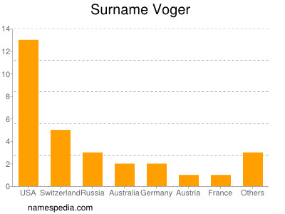Surname Voger