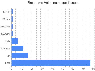 Given name Voilet
