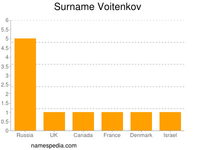 Surname Voitenkov