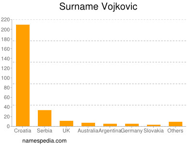 Surname Vojkovic