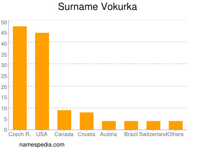 Surname Vokurka