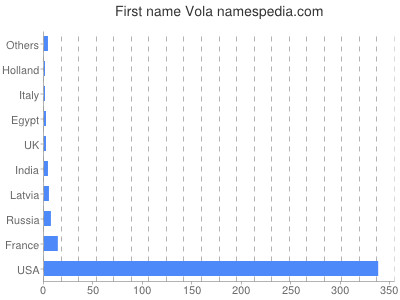 Given name Vola