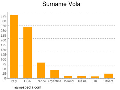 Surname Vola