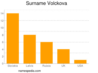 Surname Volckova