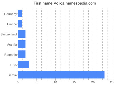 Given name Volica