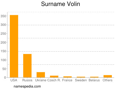 Surname Volin