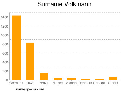 Surname Volkmann