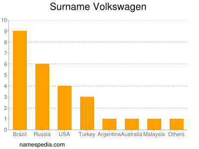 Surname Volkswagen