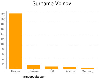 Surname Volnov
