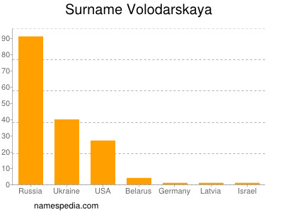 Surname Volodarskaya