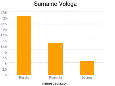 Surname Vologa