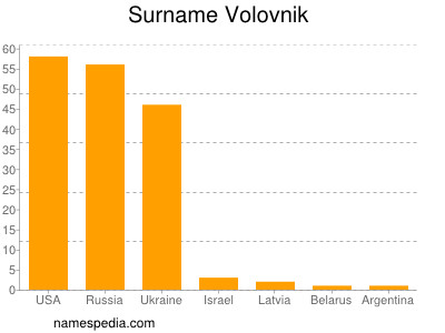 Surname Volovnik