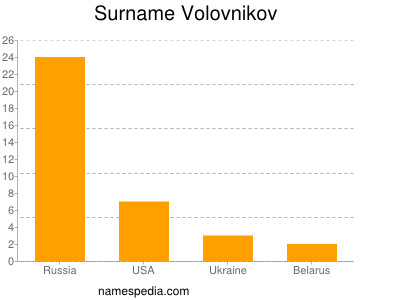 Surname Volovnikov