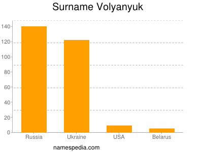 Surname Volyanyuk