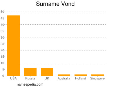 Surname Vond