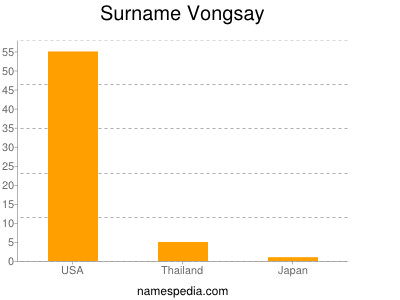 Surname Vongsay