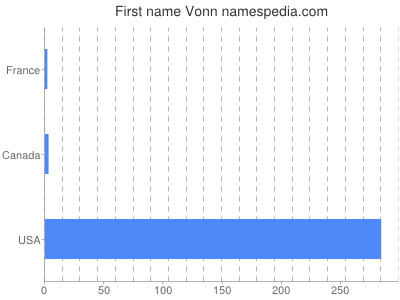Given name Vonn