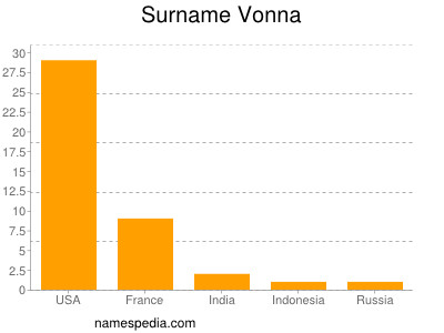 Surname Vonna
