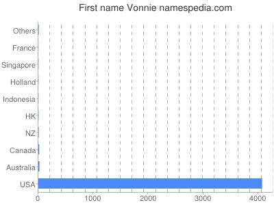 Given name Vonnie