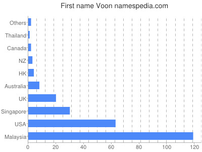 Given name Voon