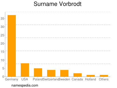 Surname Vorbrodt