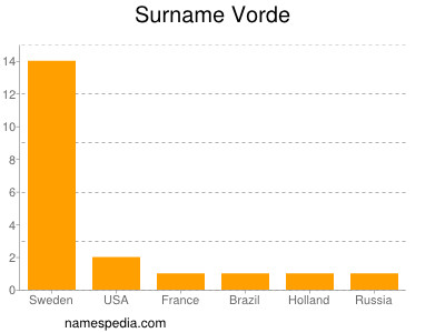 Surname Vorde
